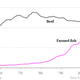 Image for article titled We’re now farming more fish than cattle